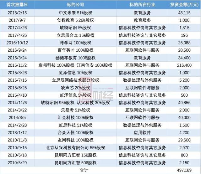 立思辰并购史 商誉减值风险初显，董监高减持率先实现“小目标”